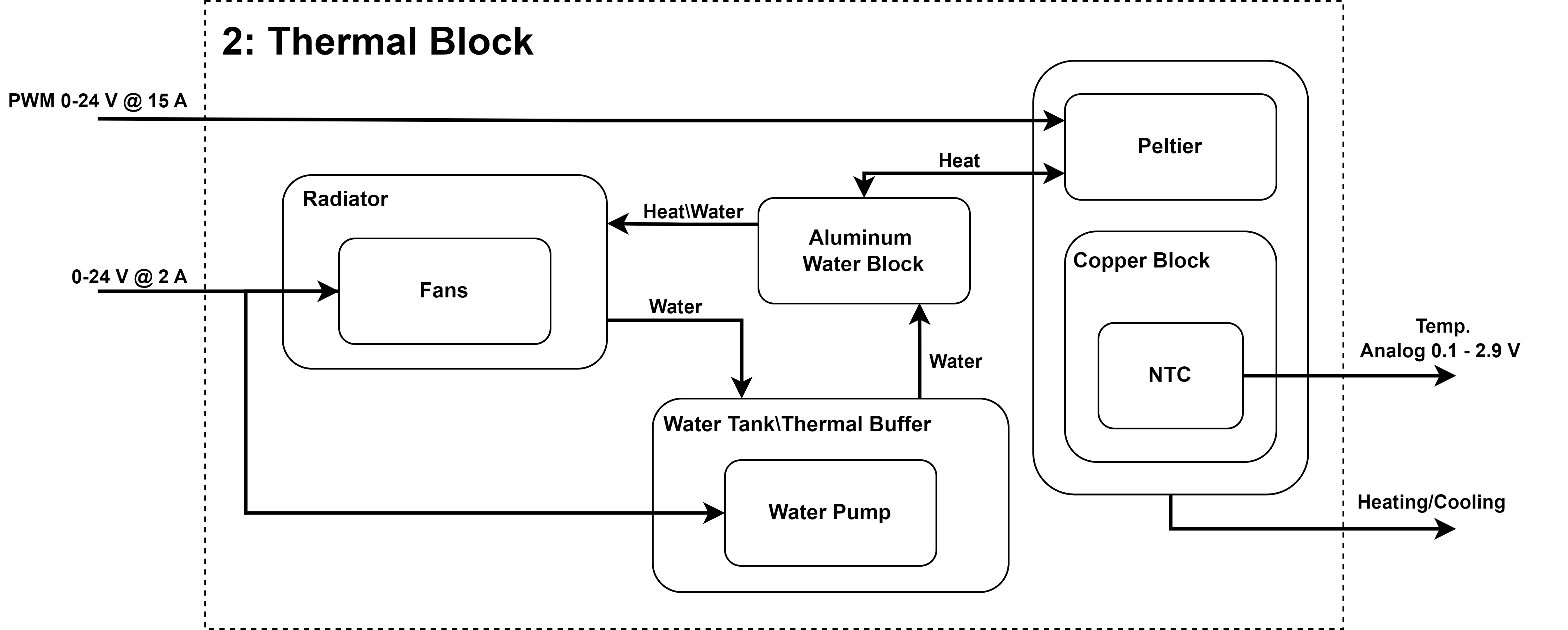 Level 2 Block Diagram: Main Board